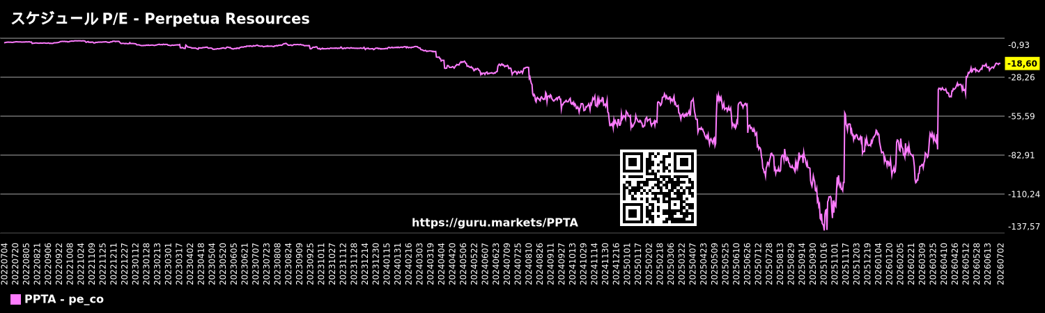 スケジュール P/E - Perpetua Resources